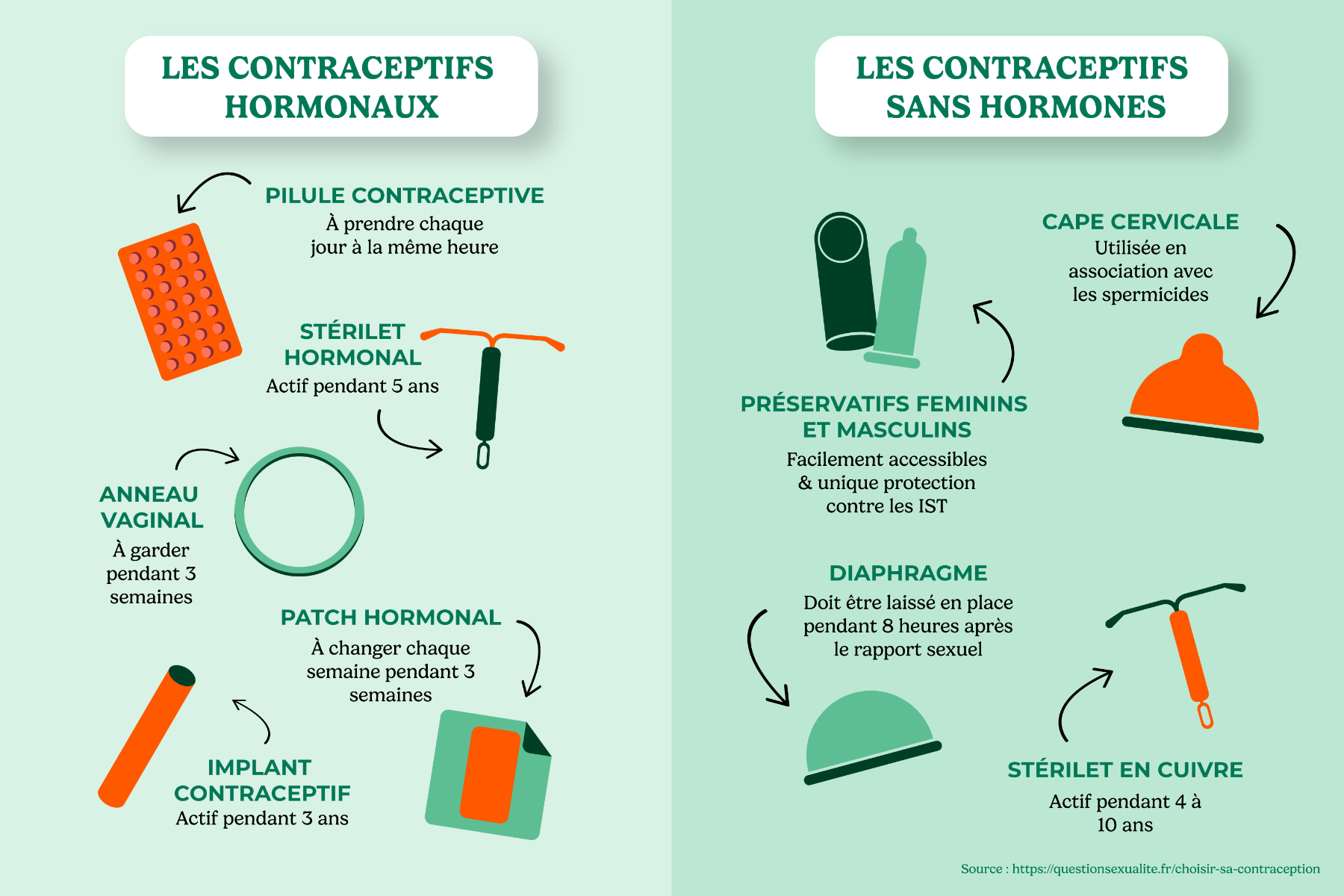 Comment choisir sa contraception Infographie